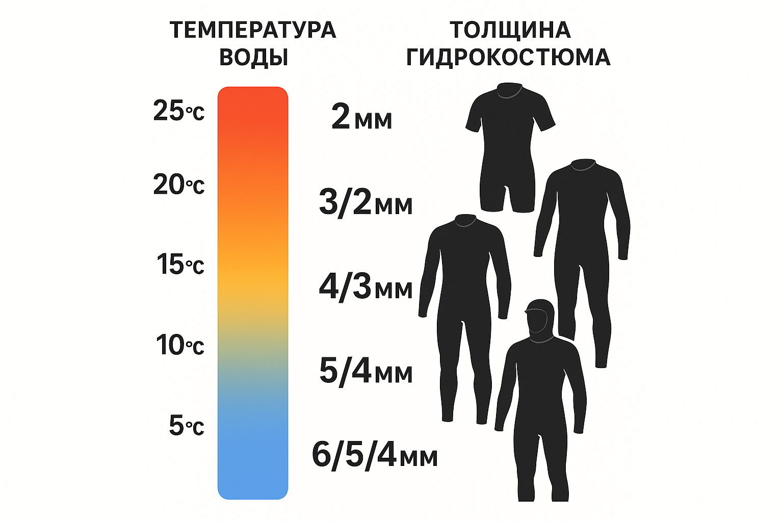 Какой гидрокостюм подходит для какой температры Какой гидрокостюм подходит для какой температры